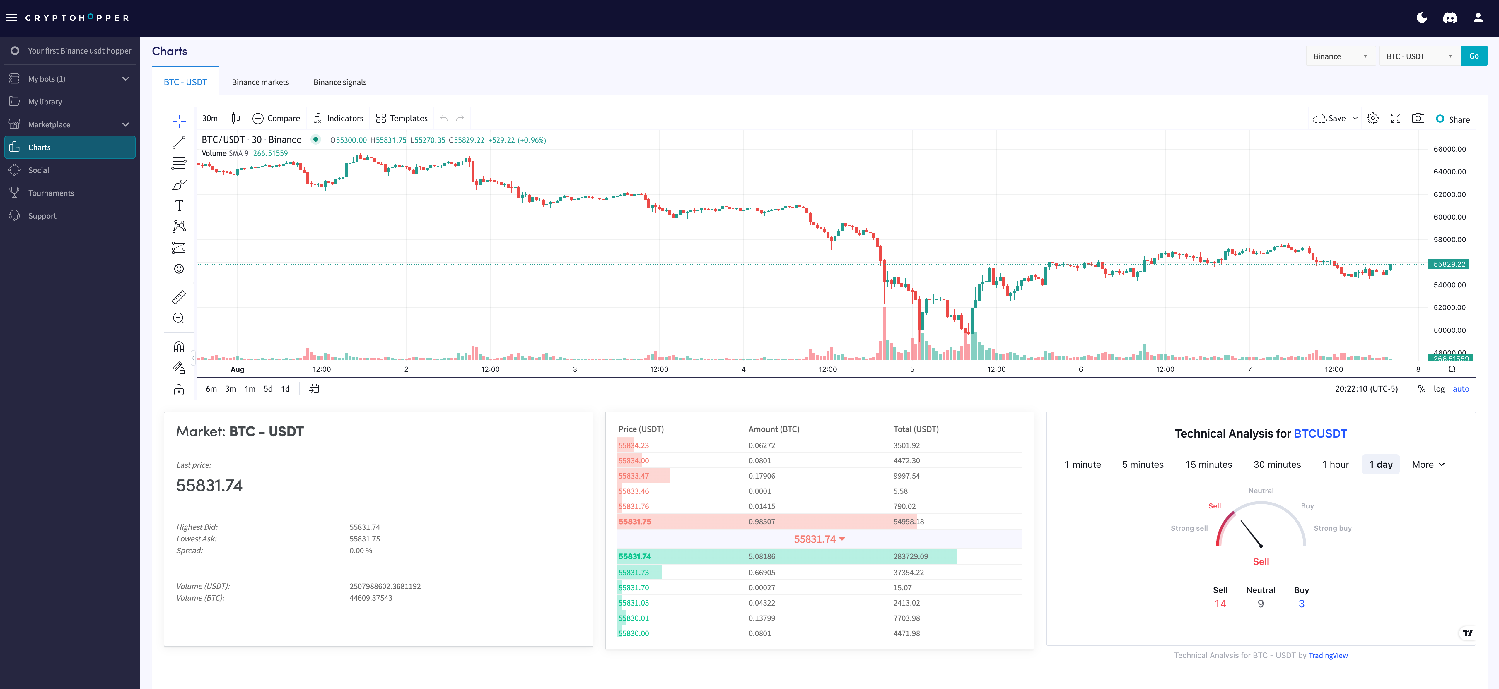 Cryptohopper Charts